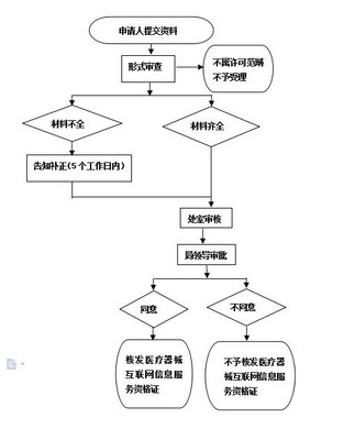 云南省藥品監(jiān)督管理局互聯(lián)網(wǎng)信息服務(wù)建設(shè)與應(yīng)用